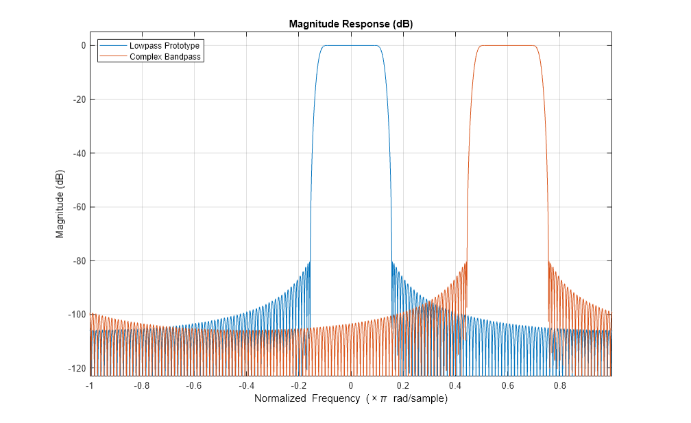 Figure Figure 1: Magnitude Response (dB) contains an axes object. The axes object with title Magnitude Response (dB), xlabel Normalized Frequency ( times pi blank rad/sample), ylabel Magnitude (dB) contains 2 objects of type line. These objects represent Lowpass Prototype, Complex Bandpass.