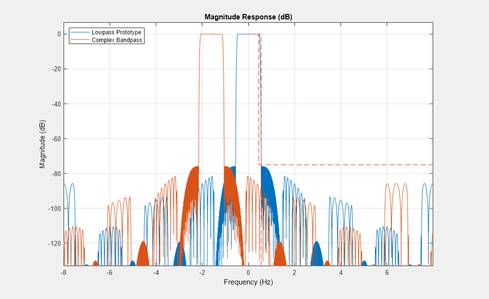 Figure Figure 2: Magnitude Response (dB) contains an axes object. The axes object with title Magnitude Response (dB), xlabel Frequency (Hz), ylabel Magnitude (dB) contains 3 objects of type line. These objects represent Lowpass Prototype, Complex Bandpass.