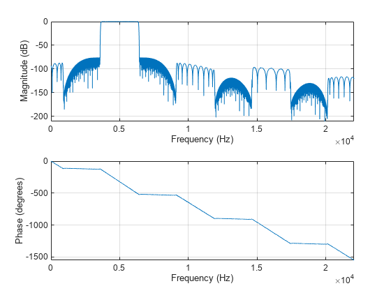 Figure contains 2 axes objects. Axes object 1 with xlabel Frequency (Hz), ylabel Magnitude (dB) contains an object of type line. Axes object 2 with xlabel Frequency (Hz), ylabel Phase (degrees) contains an object of type line.