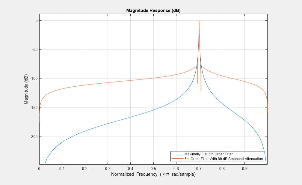 Figure Figure 7: Magnitude Response (dB) contains an axes object. The axes object with title Magnitude Response (dB), xlabel Normalized Frequency ( times pi blank rad/sample), ylabel Magnitude (dB) contains 2 objects of type line. These objects represent Maximally Flat 6th Order Filter, 6th Order Filter With 80 dB Stopband Attenuation.