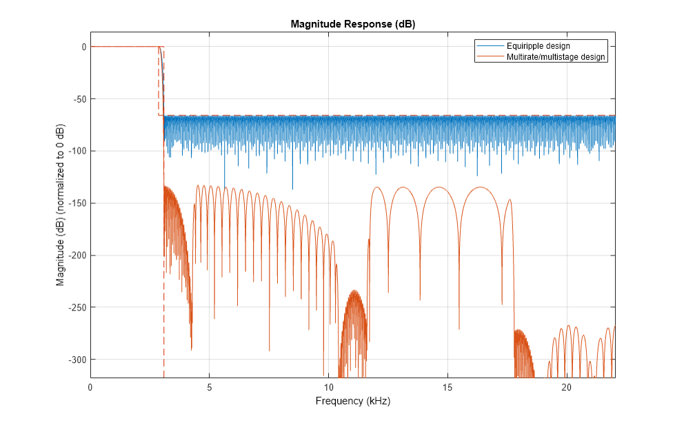 Figure Figure 2: Magnitude Response (dB) contains an axes object. The axes object with title Magnitude Response (dB), xlabel Frequency (kHz), ylabel Magnitude (dB) (normalized to 0 dB) contains 3 objects of type line. These objects represent Equiripple design, Multirate/multistage design.