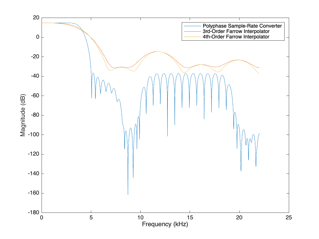 Figure contains an axes object. The axes object with xlabel Frequency (kHz), ylabel Magnitude (dB) contains 3 objects of type line. These objects represent Polyphase Sample-Rate Converter, 3rd-Order Farrow Interpolator, 4th-Order Farrow Interpolator.