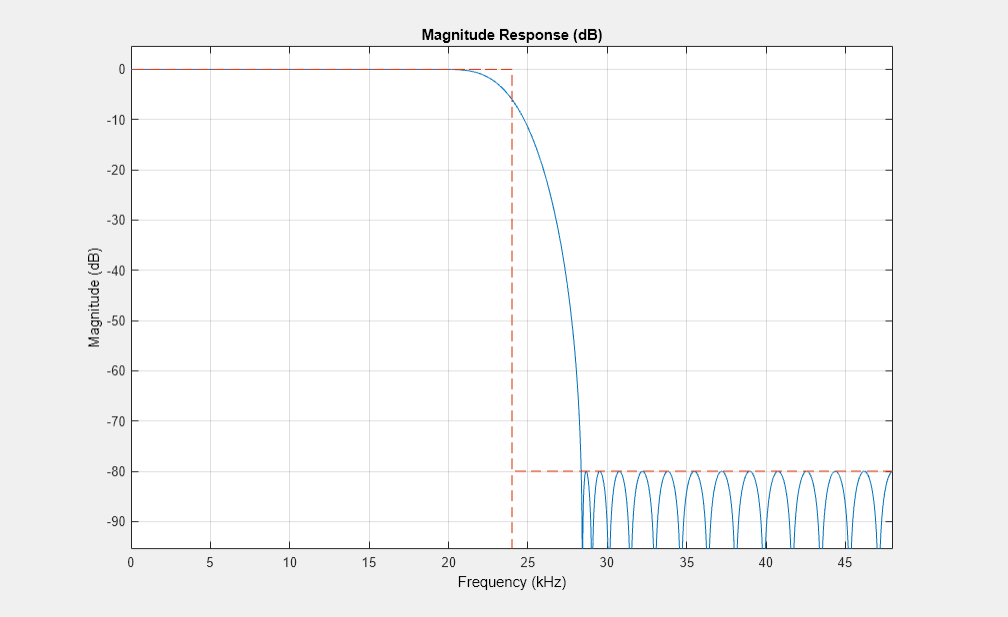 Figure Figure 5: Magnitude Response (dB) contains an axes object. The axes object with title Magnitude Response (dB), xlabel Frequency (kHz), ylabel Magnitude (dB) contains 2 objects of type line.