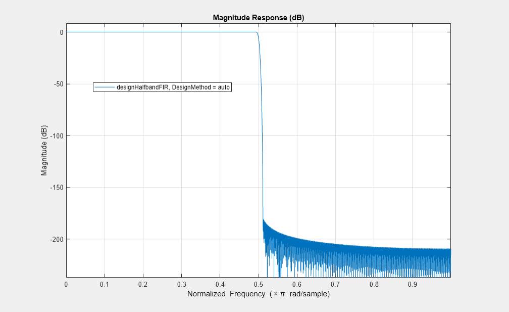 Figure Figure 9: Magnitude Response (dB) contains an axes object. The axes object with title Magnitude Response (dB), xlabel Normalized Frequency ( times pi blank rad/sample), ylabel Magnitude (dB) contains an object of type line. This object represents designHalfbandFIR, DesignMethod = auto.
