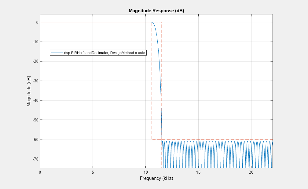 Figure Figure 10: Magnitude Response (dB) contains an axes object. The axes object with title Magnitude Response (dB), xlabel Frequency (kHz), ylabel Magnitude (dB) contains 2 objects of type line. This object represents dsp.FIRHalfbandDecimator, DesignMethod = auto.