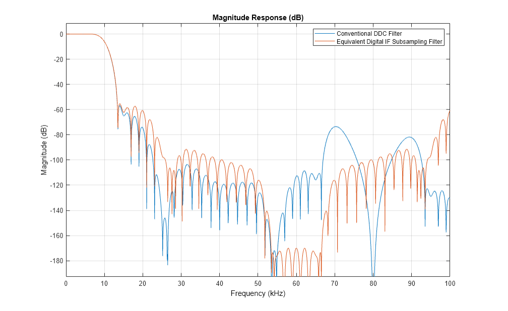 Figure Figure 1: Magnitude Response (dB) contains an axes object. The axes object with title Magnitude Response (dB), xlabel Frequency (kHz), ylabel Magnitude (dB) contains 2 objects of type line. These objects represent Conventional DDC Filter, Equivalent Digital IF Subsampling Filter.
