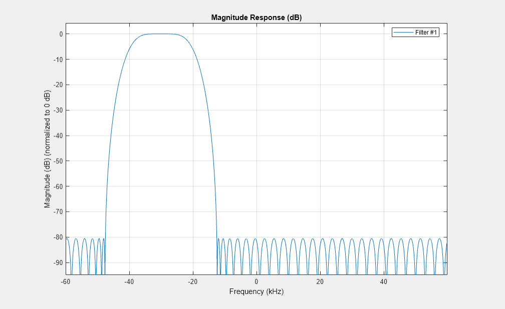Figure Figure 2: Magnitude Response (dB) contains an axes object. The axes object with title Magnitude Response (dB), xlabel Frequency (kHz), ylabel Magnitude (dB) (normalized to 0 dB) contains an object of type line. This object represents Filter #1.