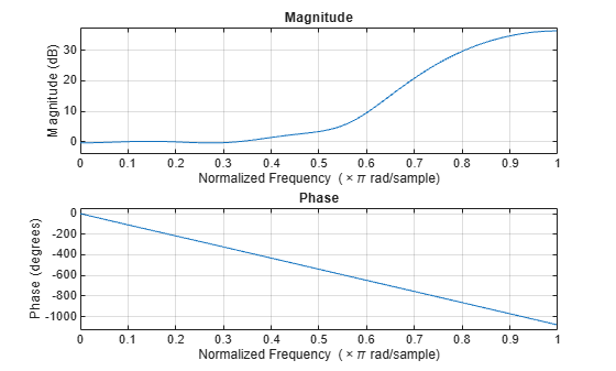 Figure contains 2 axes objects. Axes object 1 with title Phase, xlabel Normalized Frequency (\times\pi rad/sample), ylabel Phase (degrees) contains an object of type line. Axes object 2 with title Magnitude, xlabel Normalized Frequency (\times\pi rad/sample), ylabel Magnitude (dB) contains an object of type line.