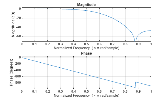 Figure contains 2 axes objects. Axes object 1 with title Phase, xlabel Normalized Frequency (\times\pi rad/sample), ylabel Phase (degrees) contains an object of type line. Axes object 2 with title Magnitude, xlabel Normalized Frequency (\times\pi rad/sample), ylabel Magnitude (dB) contains an object of type line.