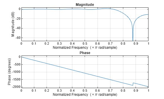 Figure contains 2 axes objects. Axes object 1 with title Phase, xlabel Normalized Frequency (\times\pi rad/sample), ylabel Phase (degrees) contains an object of type line. Axes object 2 with title Magnitude, xlabel Normalized Frequency (\times\pi rad/sample), ylabel Magnitude (dB) contains an object of type line.