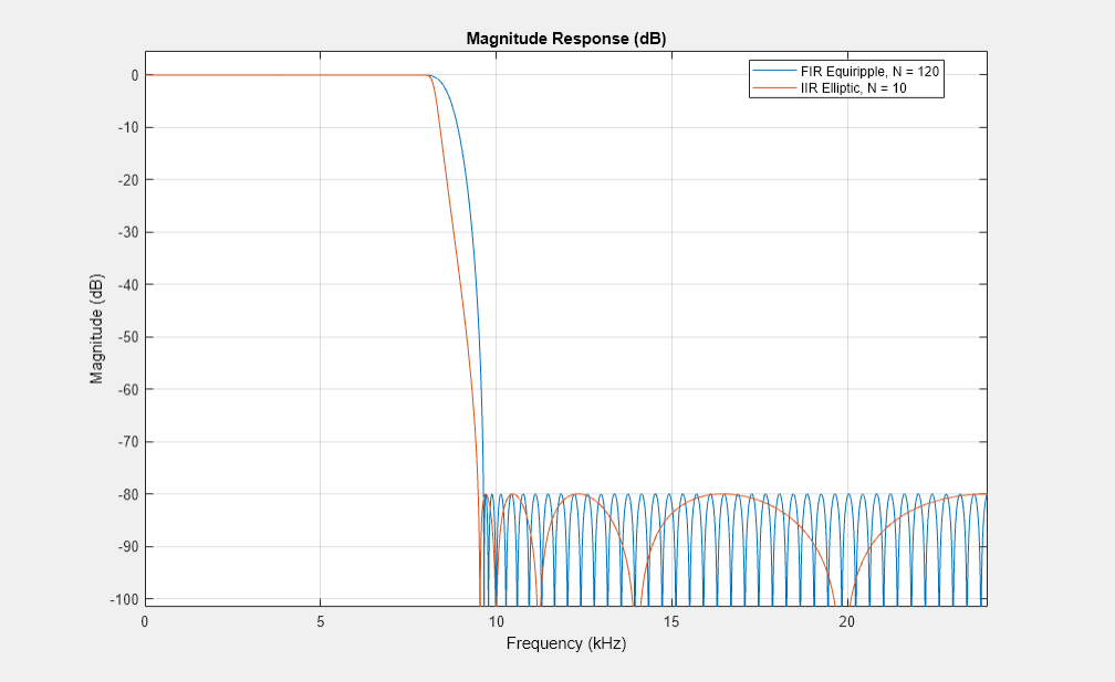 Figure Figure 4: Magnitude Response (dB) contains an axes object. The axes object with title Magnitude Response (dB), xlabel Frequency (kHz), ylabel Magnitude (dB) contains 2 objects of type line. These objects represent FIR Equiripple, N = 120, IIR Elliptic, N = 10.