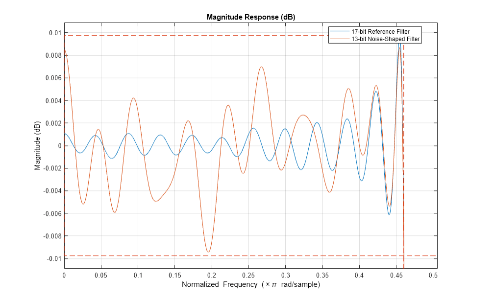 Figure Figure 1: Magnitude Response (dB) contains an axes object. The axes object with title Magnitude Response (dB), xlabel Normalized Frequency ( times pi blank rad/sample), ylabel Magnitude (dB) contains 3 objects of type line. These objects represent 17-bit Reference Filter, 13-bit Noise-Shaped Filter.