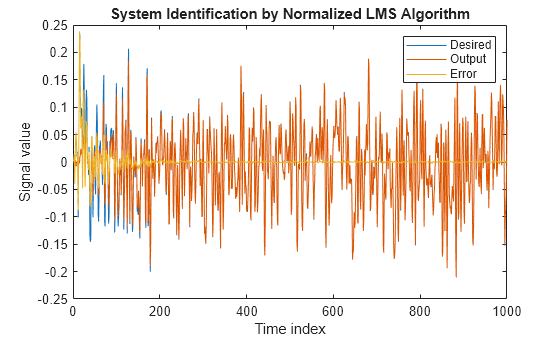 Figure contains an axes object. The axes object with title System Identification by Normalized LMS Algorithm, xlabel Time index, ylabel Signal value contains 3 objects of type line. These objects represent Desired, Output, Error.