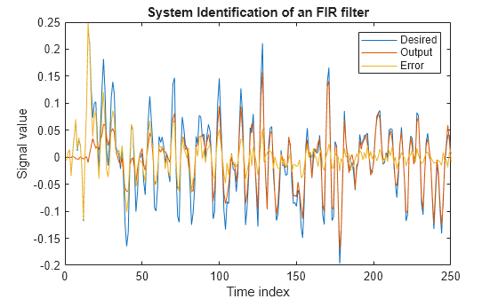 Figure contains an axes object. The axes object with title System Identification of an FIR filter, xlabel Time index, ylabel Signal value contains 3 objects of type line. These objects represent Desired, Output, Error.