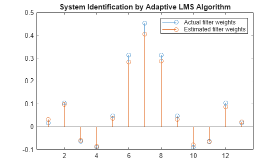 Figure contains an axes object. The axes object with title System Identification by Adaptive LMS Algorithm contains 2 objects of type stem. These objects represent Actual filter weights, Estimated filter weights.