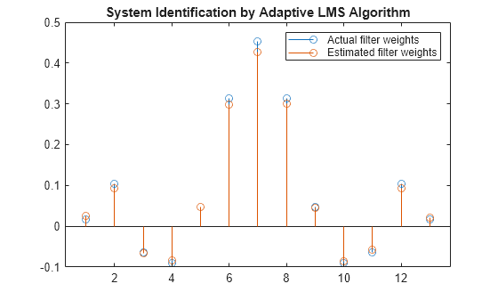 Figure contains an axes object. The axes object with title System Identification by Adaptive LMS Algorithm contains 2 objects of type stem. These objects represent Actual filter weights, Estimated filter weights.