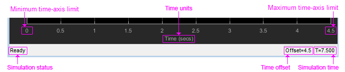 Annotated figure showing where the scope window shows the axis limits, time units, simulation status, offset, and simulation time