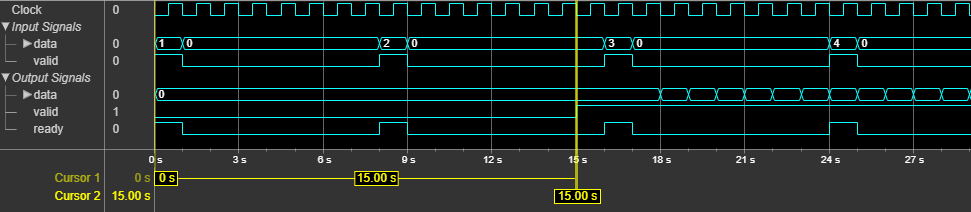 The output of the System object shows the latency of 15 clock cycles.