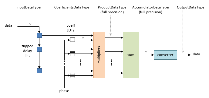 FIR Rate Converter architecture with data type parameters labeled