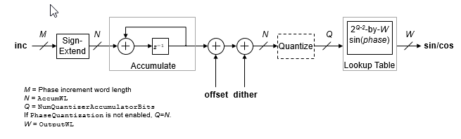 Architecture of the NCO, showing where each block parameter affects the calculation