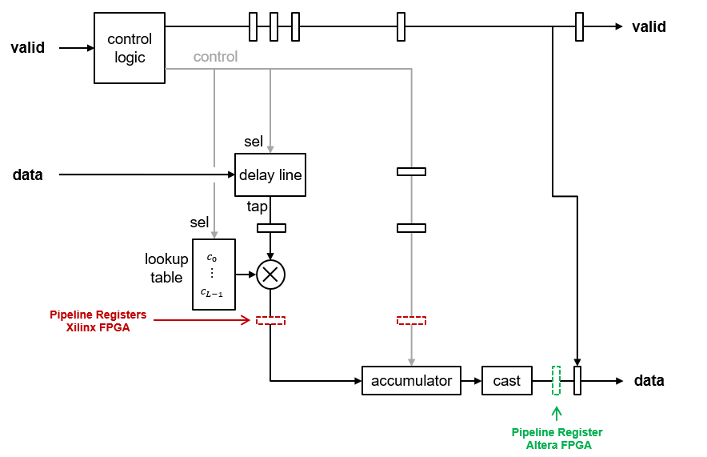 Fully serial systolic architecture