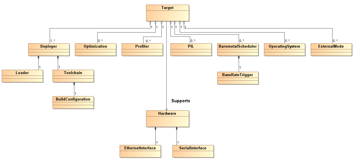 Use this class diagram to understand the relationship and hierarchy of the Target SDK classes.