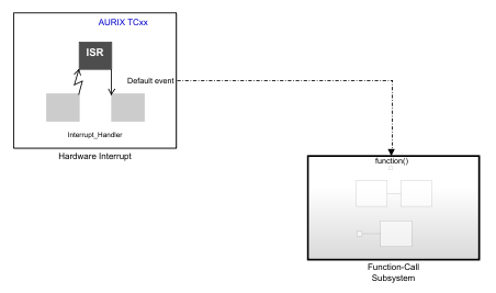 Connect Hardware Interrupt block and Function subsystem block