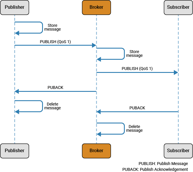 MQTT QoS level 1