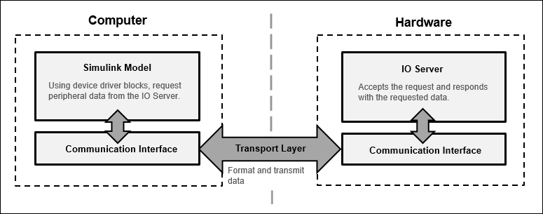 Communicate with Hardware Using Connected IO - MATLAB & Simulink
