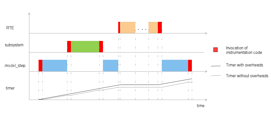 Figure shows how uncorrected and corrected timer values correspond to invocations of code sections.