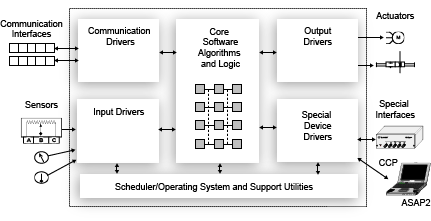 Embedded system project that requires device driver support