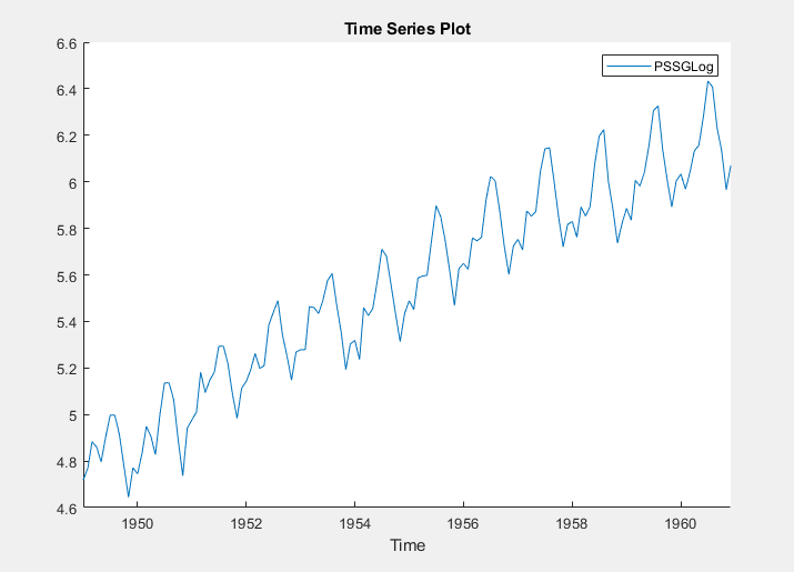 This is a screen shot of the time series plot for the variable PSSGLog.