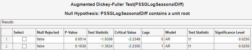 A Results table showing "Augmented Dickey-Fuller Test (PSSGLogSeasonalDiff); Null Hypothesis: PSSGLogSeasonalDiff contains a unit root". The table shows columns entitled Select, Null Rejected, P-value, Test Statistic, Critical Value, Lags, Model, Test Statistic, and Significance Level. There are two rows below the headings.