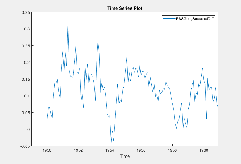 This screen shot shows a time series plot of the variable PSSGLogSeasonalDiff where the x axis shows a time period from the late 1940's through the early 1960's, but the line for PSSGLogSeasonalDiff starts at 1950.