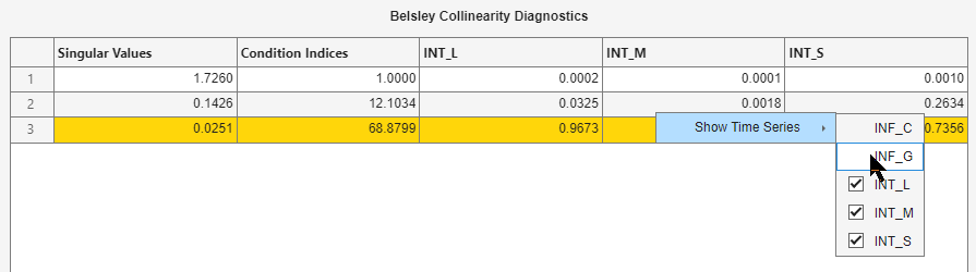 A table showing Belsley Collinearity Diagnostics of the Data_Canada data set. The table shows columns entitled singular values, condition indices, INT_L, INT_M, and INT_S. There are 3 rows of parameter values, with the final row highlighted in yellow. The "Show Time Series" list of variables shows INF_C and INF_G unselected and the rest of the variables selected with check boxes.