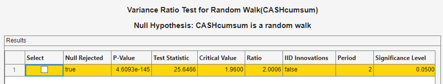 A Results table showing "Variance Ratio Test for Random Walk (CASHcumsum); Null Hypothesis: CASHcumsum is a random walk". The table shows columns entitled select, null rejected, P-value, test statistic, Critical Value, ratio, IID innovations, period, and Significance Level. There is one highlighted row below the headings.