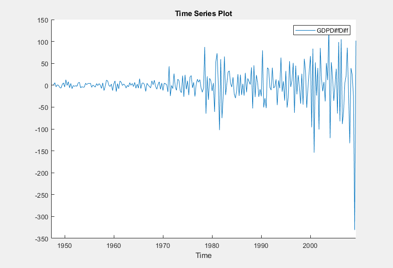 This time series plot shows the path of the variable GDPDiffDiff during the given time period from the late 1940s through approximately 2010.