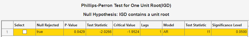A Results table showing "Phillips-Perron Test for One Unit Root (IGD); Null Hypothesis: IGD contains a unit root". The table shows columns entitled select, null rejected, P-value, test statistic, Critical Value, Lags, model, test statistic, and Significance Level. There is one row below the headings.