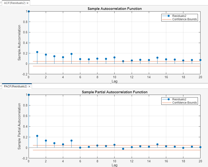 This set of time series plots compare the differences between the Sample Autocorrelation Function of the variable Returns2 in the ACF tab and the Sample Partial Autocorrelation Function of the variable Returns2 in the PACF tab. Lag is shown on the x axis and blue horizontal lines indicate Confidence Bounds.