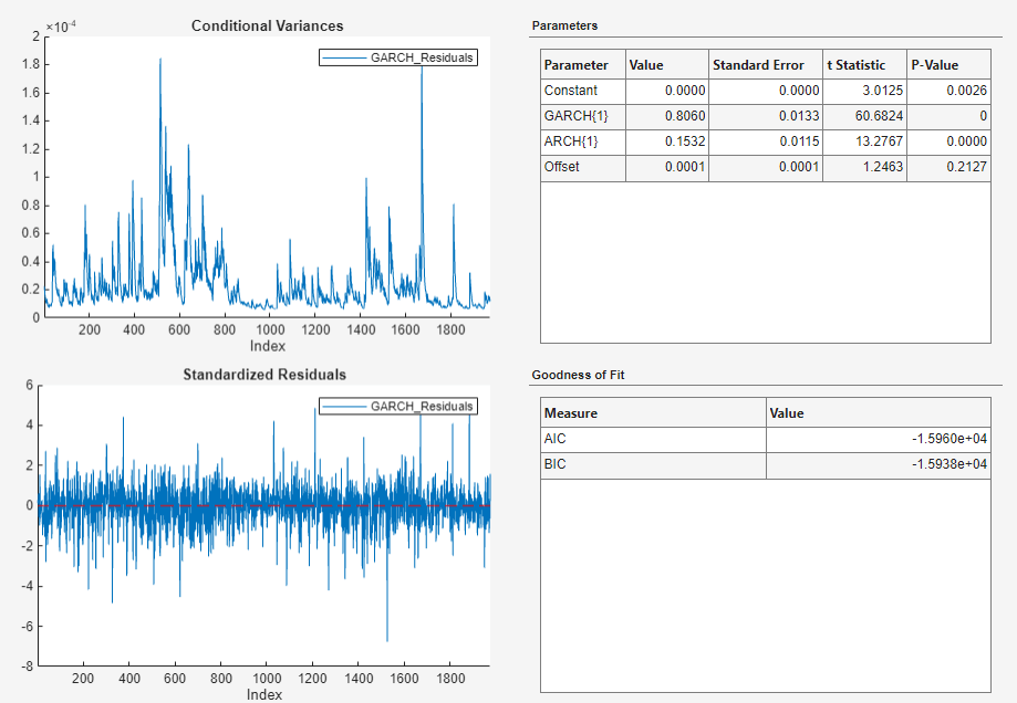 This screen shot shows time series plots of Conditional Variances and Standardized Residuals for the variable GARCH_Returns on the left and two tables for Parameters and Goodness of Fit to the right.