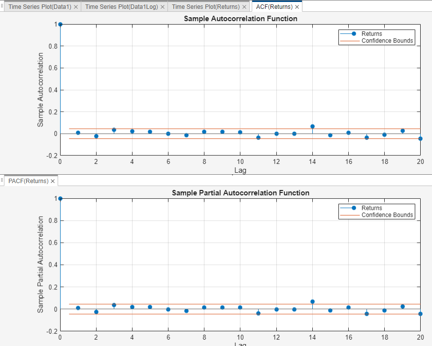 This set of time series plots compare the differences between the Sample Autocorrelation Function of the variable Returns in the ACF tab and the Sample Partial Autocorrelation Function of the variable Returns in the PACF tab. Lag is shown on the x axis and blue horizontal lines indicate Confidence Bounds.