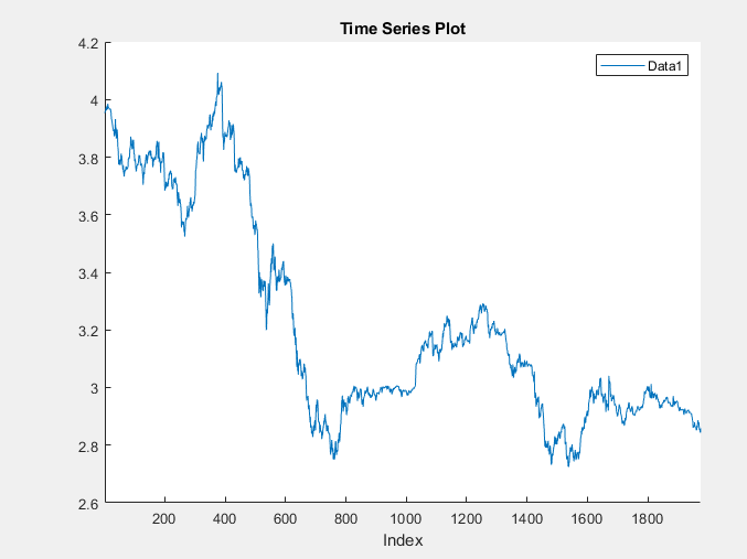 This time series plot shows the exchange rate via the path of the variable Data1.