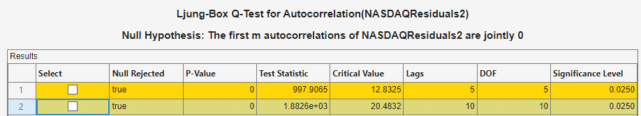 A Results table showing "Ljung-Box Q-Test for Autocorrelation (NASDAQ Residuals 2); Null Hypothesis: The first m autocorrelations of NASDAQ Residuals 2 are jointly 0". The table shows columns entitled select, null rejected, P-value, test statistic, Critical Value, Lags, DOF, and Significance Level. There are 2 rows, which are all highlighted in yellow.
