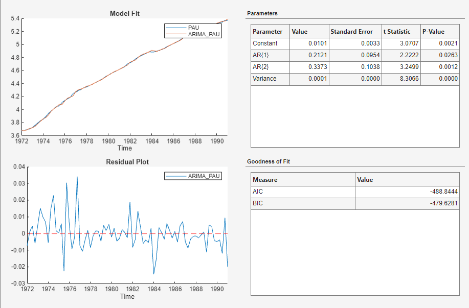 This screen shot shows time series plots of Model Fit for PAU and ARIMA_PAU and Residual Plot for ARIMA_PAU. To the right are two tables, one for Parameters on top and one for Goodness of Fit below.