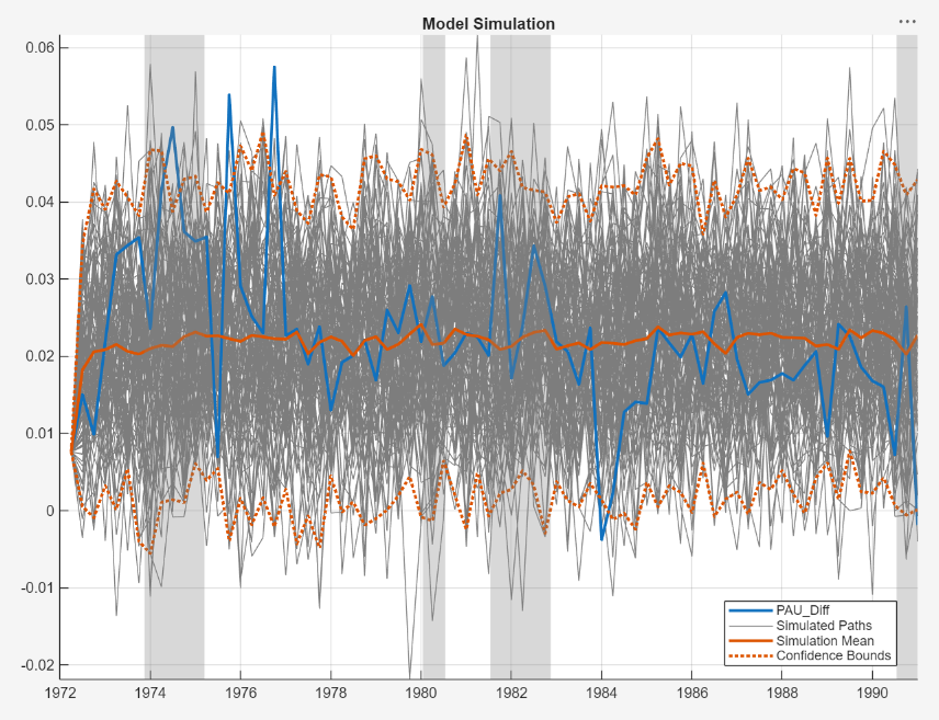 This time series plot shows Log Australian CPI time series with simulated paths and simulation statistics.