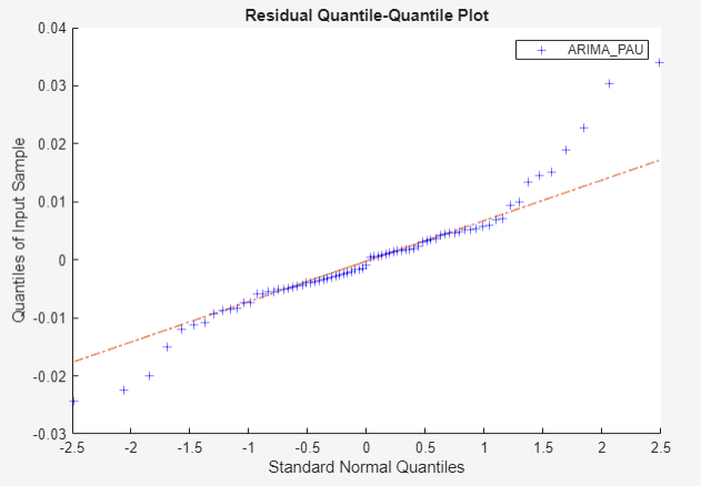 A screen shot of the Residual Quantile-Quantile Plot for ARIMA_PAU with Quantities of Input Sample shown on the y axis and Standard Normal Quantiles represented on the x axis.