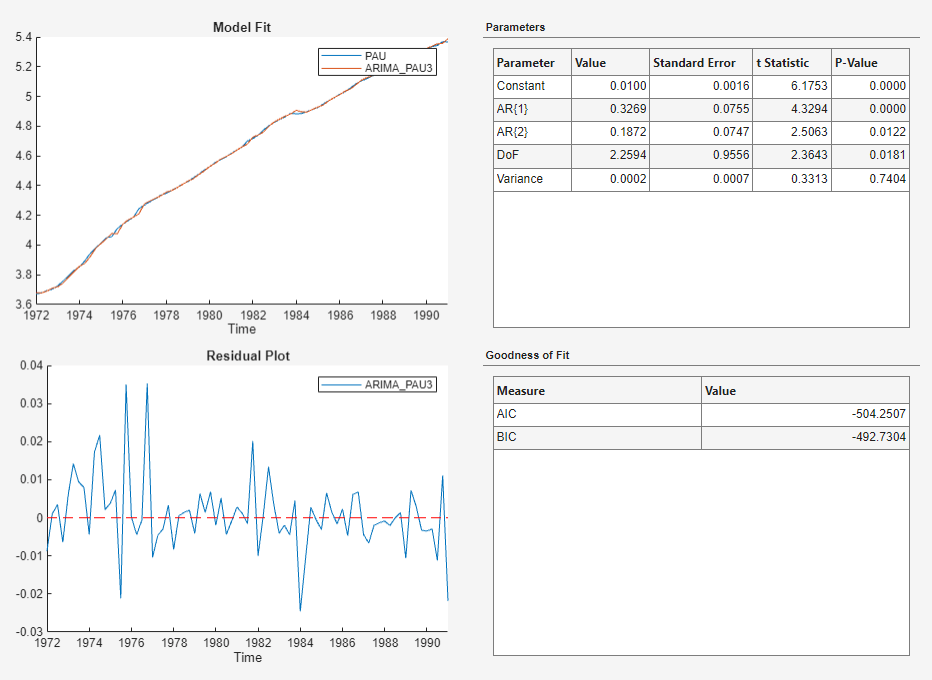 This screen shot shows time series plots of Model Fit for PAU and ARIMA_PAU and Residual Plot for the variable ARIMA_PAU on the left and two tables for Parameters and Goodness of Fit to the right.