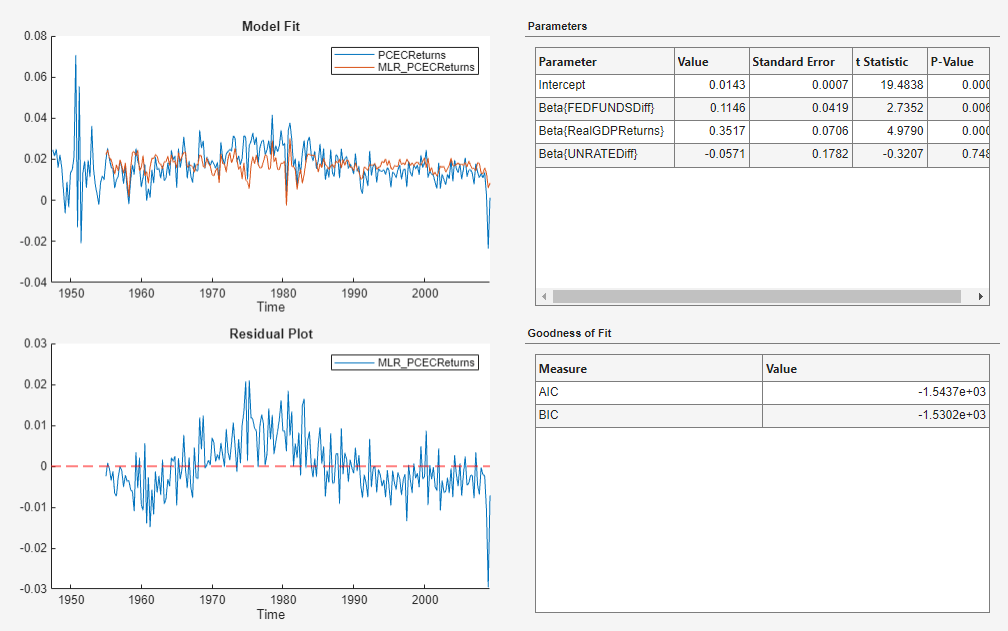 This screen shot shows time series plots of Model Fit for PCECReturns and MLR_PCECReturns and Residual Plot for the variable MLR_PCECReturns on the left and two tables for Parameters and Goodness of Fit to the right.