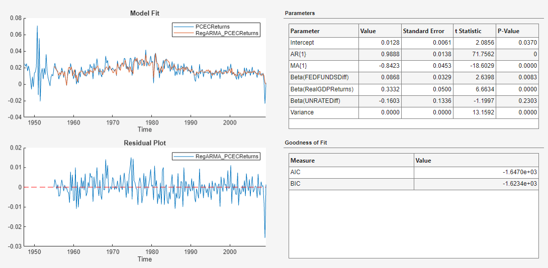 This screen shot shows time series plots of Model Fit for PCECReturns and RegARMA_PCECReturns and Residual Plot for the variable RegARMA_PCECReturns on the left and two tables for Parameters and Goodness of Fit to the right.