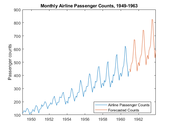 This time series plot shows Monthly Airline Passenger Counts from 1949 through 1963. The variables shown are Airline Passenger Counts and Forecasted Counts.